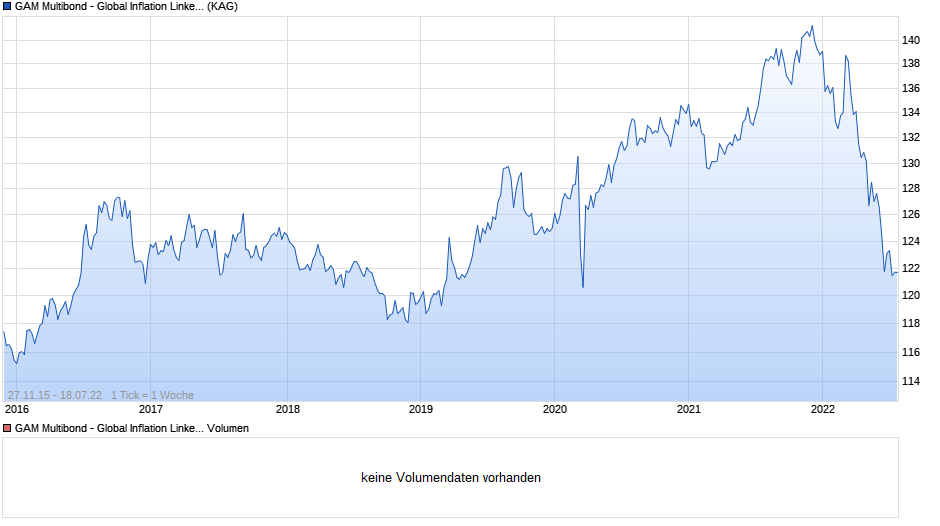 GAM Multibond - Global Inflation Linked Bond EUR B Chart