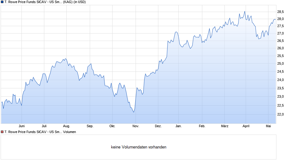T. Rowe Price Funds SICAV - US Smaller Companies Equity Fund S USD Chart