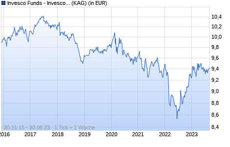 Performance des Invesco Funds - Invesco Global Targeted Returns Select Fund C Accumulation EUR (WKN A143D3, ISIN LU1286706459)