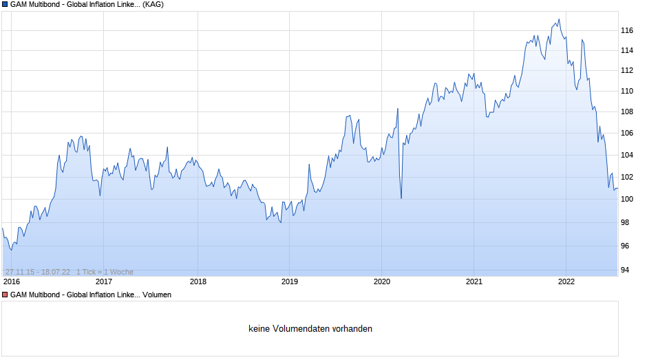 GAM Multibond - Global Inflation Linked Bond EUR A Chart