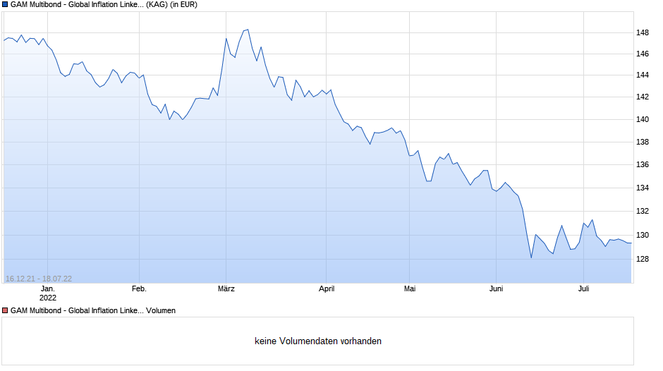 GAM Multibond - Global Inflation Linked Bond EUR C Chart