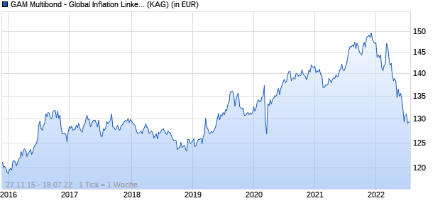 Performance des GAM Multibond - Global Inflation Linked Bond EUR C (WKN A143Z3, ISIN LU1298639193)