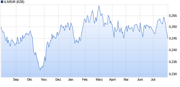 ILS/EUR (Israelischer Schekel / Euro) Währung Chart