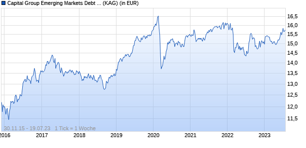 Performance des Capital Group Emerging Markets Debt Fund (LUX) A13 (WKN A142AB, ISIN LU1304380832)