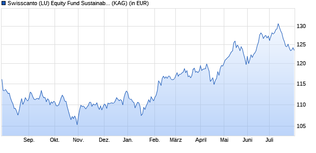 Performance des Swisscanto (LU) Equity Fund Sustainable Emerging Markets BT (WKN A142JR, ISIN LU0999461055)