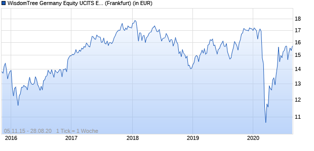 Performance des WisdomTree Germany Equity UCITS ETF - EUR Acc (WKN A1403B, ISIN IE00BYQCZC44)