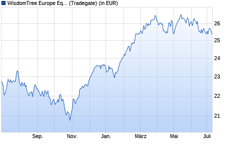Performance des WisdomTree Europe Equity UCITS ETF - EUR Acc (WKN A1403C, ISIN IE00BYQCZX56)