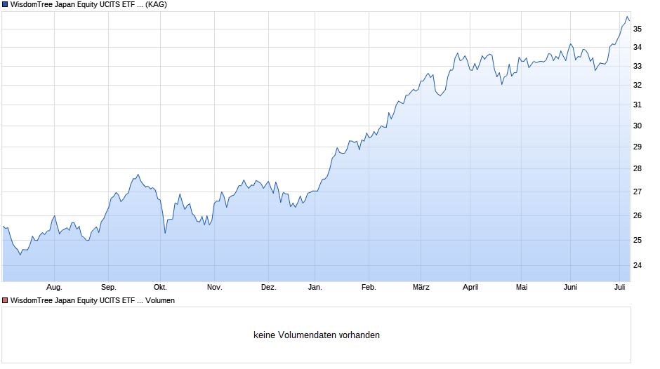 WisdomTree Japan Equity UCITS ETF - EUR Hedged Acc Chart