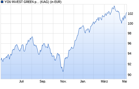 Performance des YOU INVEST GREEN progressive (A) EUR (WKN A14054, ISIN AT0000A1GMV6)
