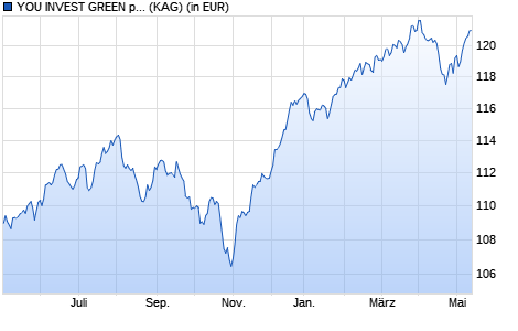 Performance des YOU INVEST GREEN progressive (T) EUR (WKN A14060, ISIN AT0000A1GMW4)