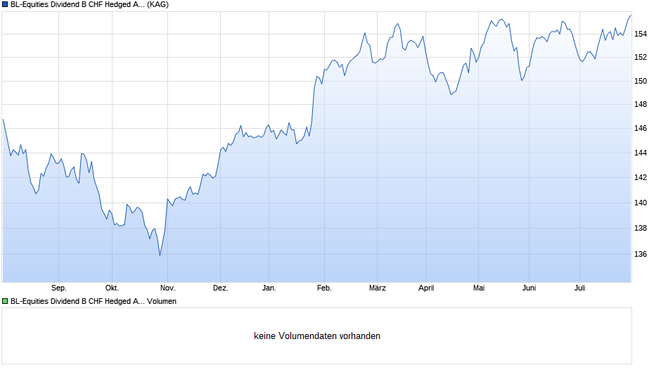 BL-Equities Dividend B CHF Hedged Acc Chart