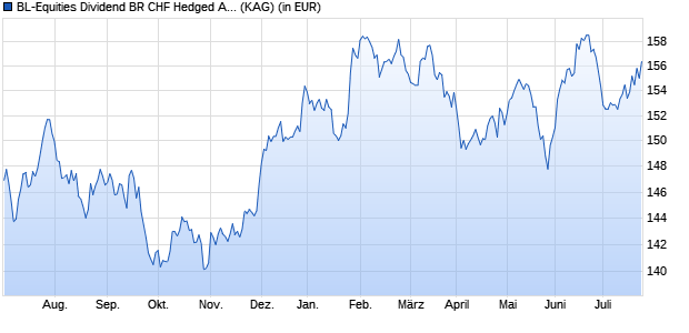 Performance des BL-Equities Dividend BR CHF Hedged Acc (WKN A1421J, ISIN LU1305477702)