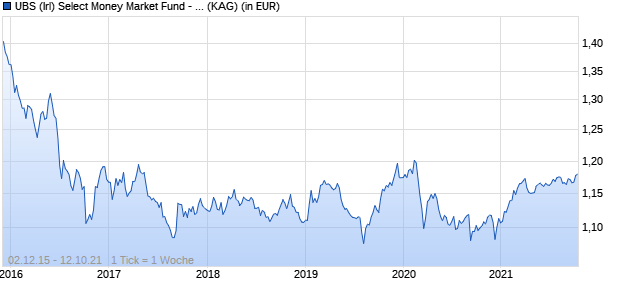 Performance des UBS (Irl) Select Money Market Fund - GBP M (WKN A14SZ8, ISIN IE00BWWCQH69)