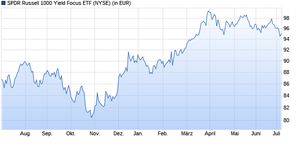 Performance des SPDR Russell 1000 Yield Focus ETF (ISIN US78468R7706)