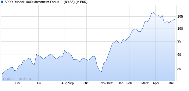 Performance des SPDR Russell 1000 Momentum Focus ETF (ISIN US78468R7623)