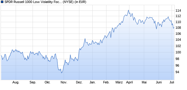 Performance des SPDR Russell 1000 Low Volatility Focus ETF (ISIN US78468R7540)