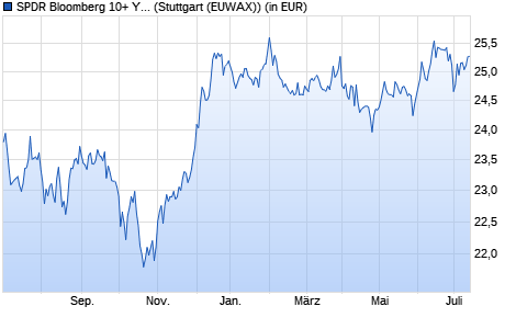 Performance des SPDR Bloomberg 10+ Yr. U.S. Corporate Bond UCITS ETF (WKN A14071, ISIN IE00BZ0G8860)
