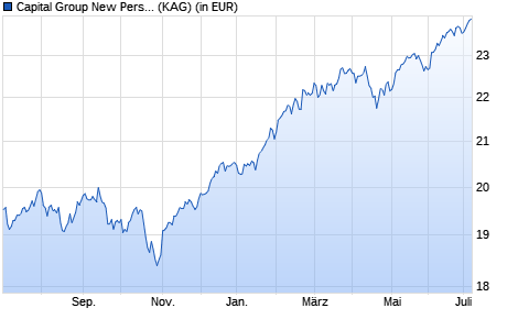 Performance des Capital Group New Perspective Fund (LUX) ZL EUR (WKN A142PB, ISIN LU1310445934)