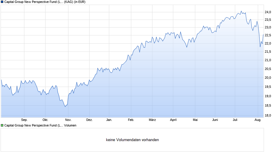 Capital Group New Perspective Fund (LUX) ZL USD Chart