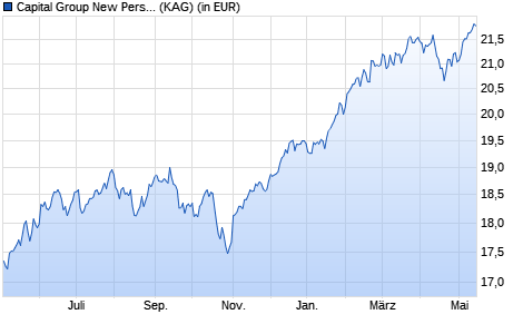 Performance des Capital Group New Perspective Fund (LUX) ZLd EUR (WKN A142PH, ISIN LU1310446585)