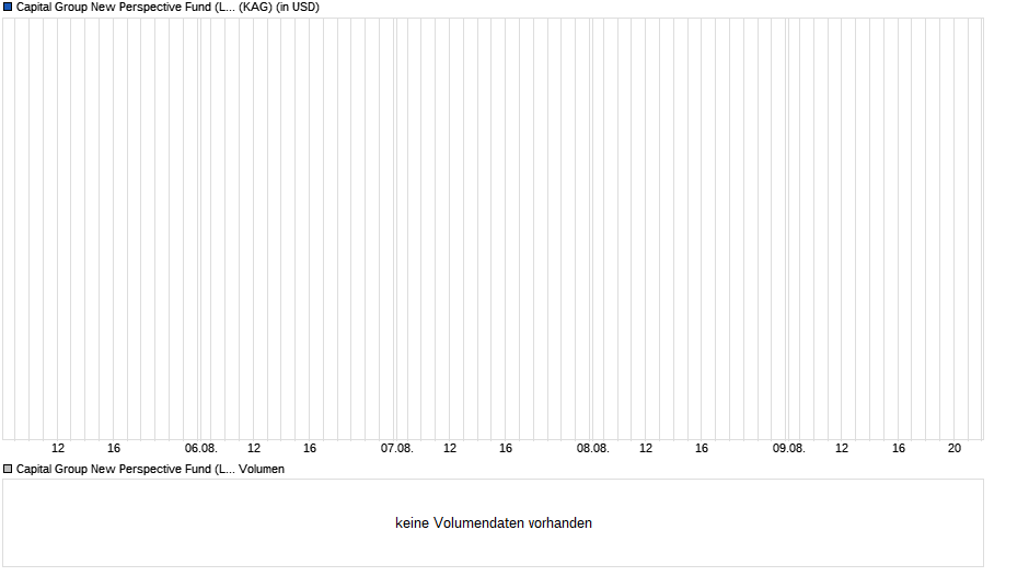 Capital Group New Perspective Fund (LUX) ZLgd Chart