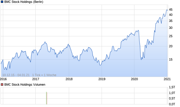 BMC Stock Holdings Aktie Chart