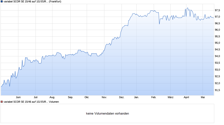 variabel SCOR SE 15/46 auf 10J EUR Swap Chart