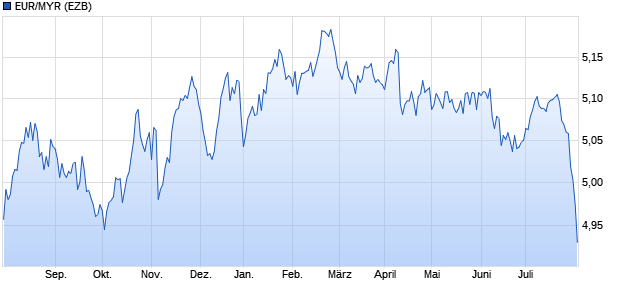 EUR/MYR (Euro / Malaysischer Ringgit) Währung Chart