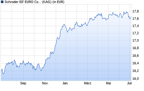 Performance des Schroder ISF EURO Corporate Bond GBP C Dis (WKN A1435A, ISIN LU1323609526)