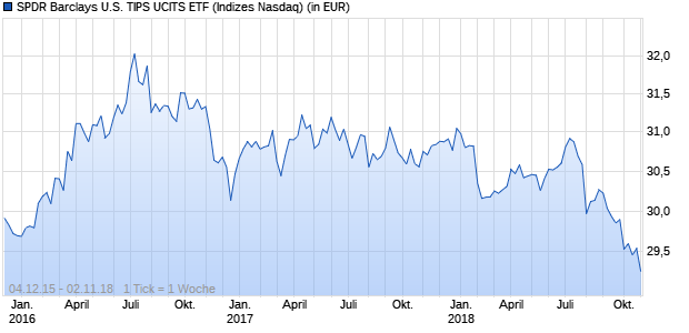 Performance des SPDR Barclays U.S. TIPS UCITS ETF