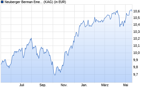 Performance des Neuberger Berman Emerging Market Debt Blend Fund EUR A Acc (WKN A1416E, ISIN IE00BK4YZ020)