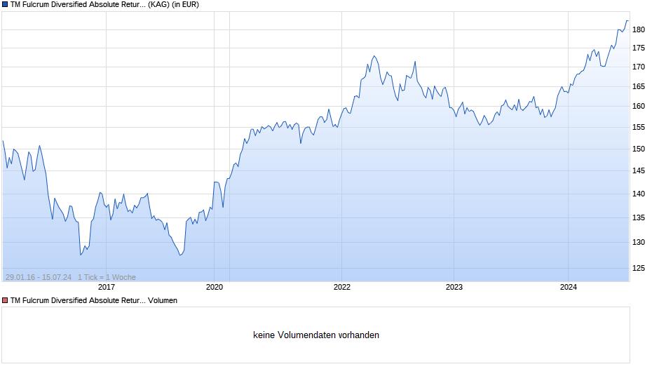 TM Fulcrum Diversified Absolute Return Fund C GBP Acc. Chart