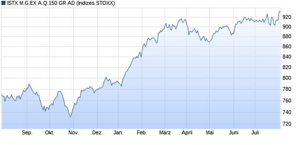 ISTX M.G.EX A.Q.150 GR AD Chart