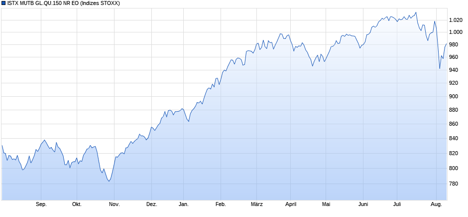 ISTX MUTB GL.QU.150 NR EO Chart