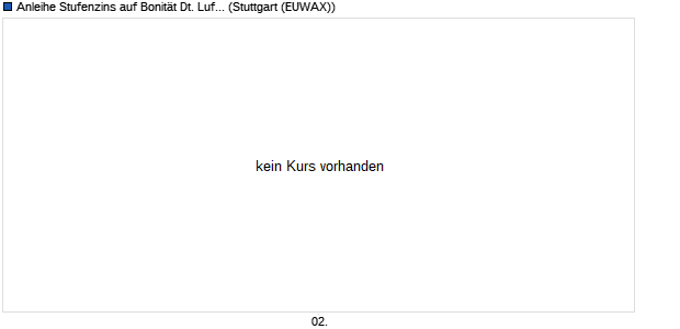 Anleihe Stufenzins auf Bonität Deutsche Lufthansa [L. (WKN: LB06EK) Chart
