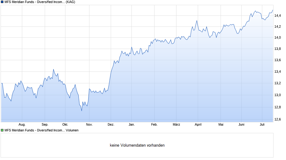 MFS Meridian Funds - Diversified Income Fund W1 EUR Chart