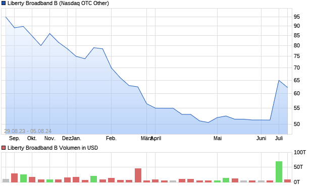 Liberty Broadband B Aktie Chart