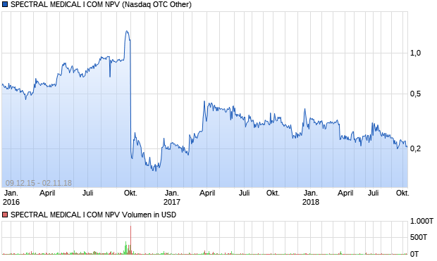 SPECTRAL MEDICAL I COM NPV Aktie Chart