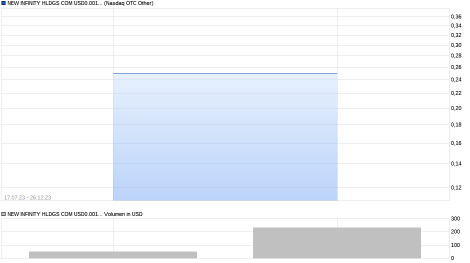 NEW INFINITY HLDGS COM USD0.001 (POST REV SPLT Chart