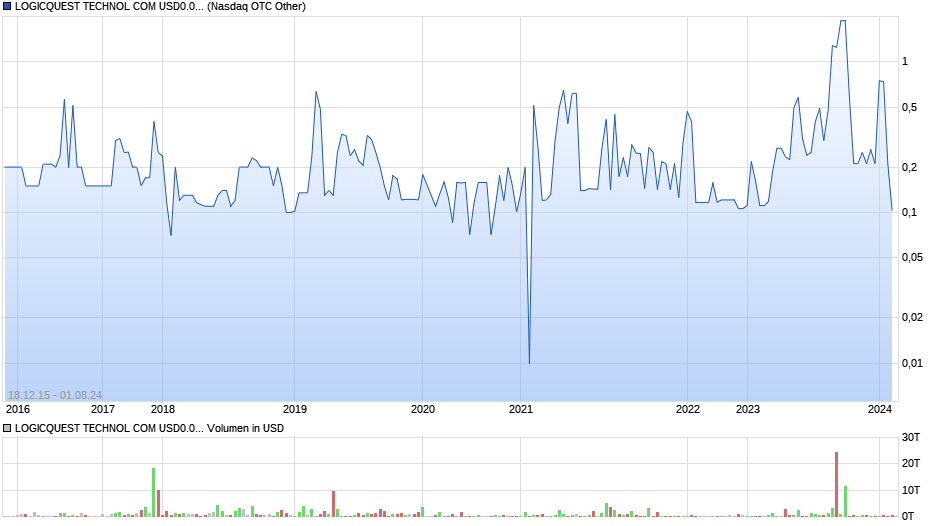 LOGICQUEST TECHNOL COM USD0.001 Chart