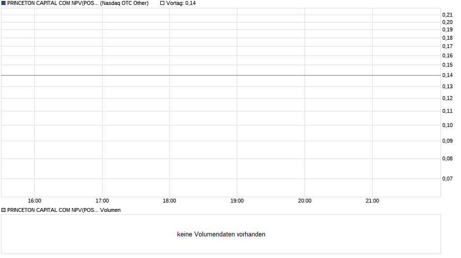 PRINCETON CAPITAL COM NPV(POST REV SPLT) Chart