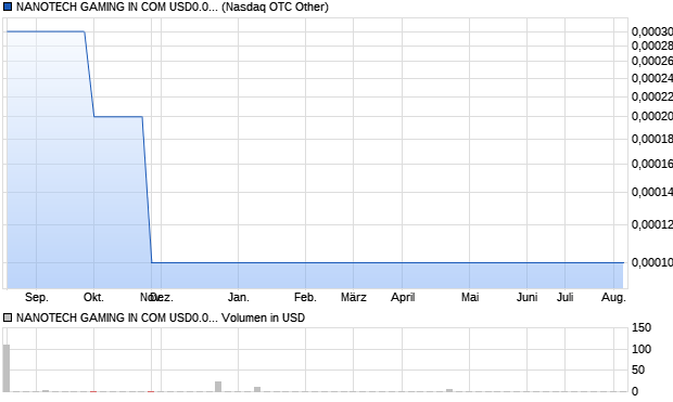 NANOTECH GAMING IN COM USD0.0001(POST FW. Aktie Chart