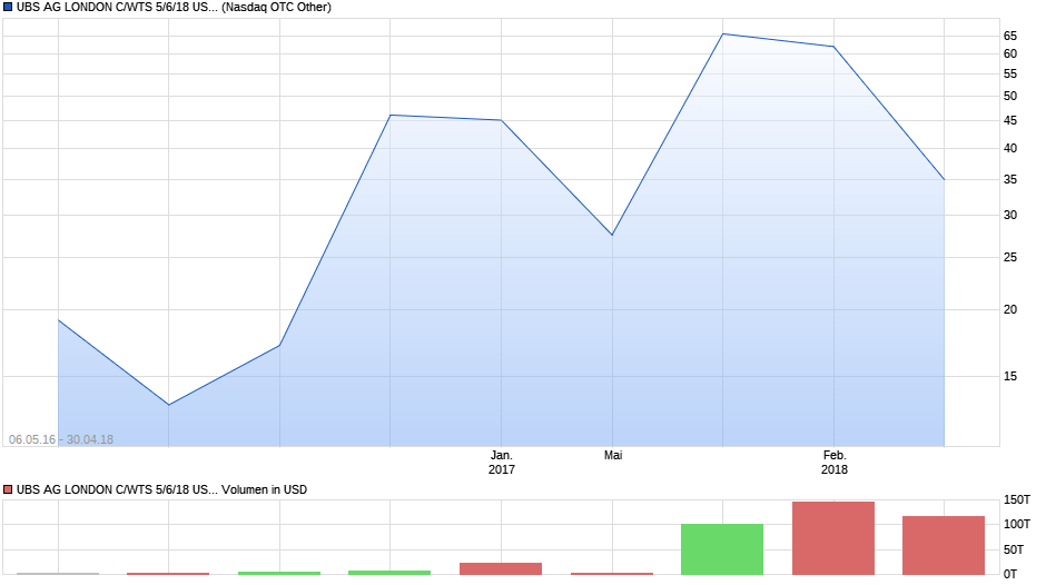 UBS AG LONDON C/WTS 5/6/18 USD (JPX-NIKKE Chart