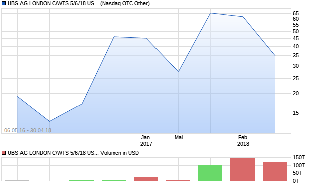 UBS AG LONDON C/WTS 5/6/18 USD (JPX-NIKKE Aktie Chart