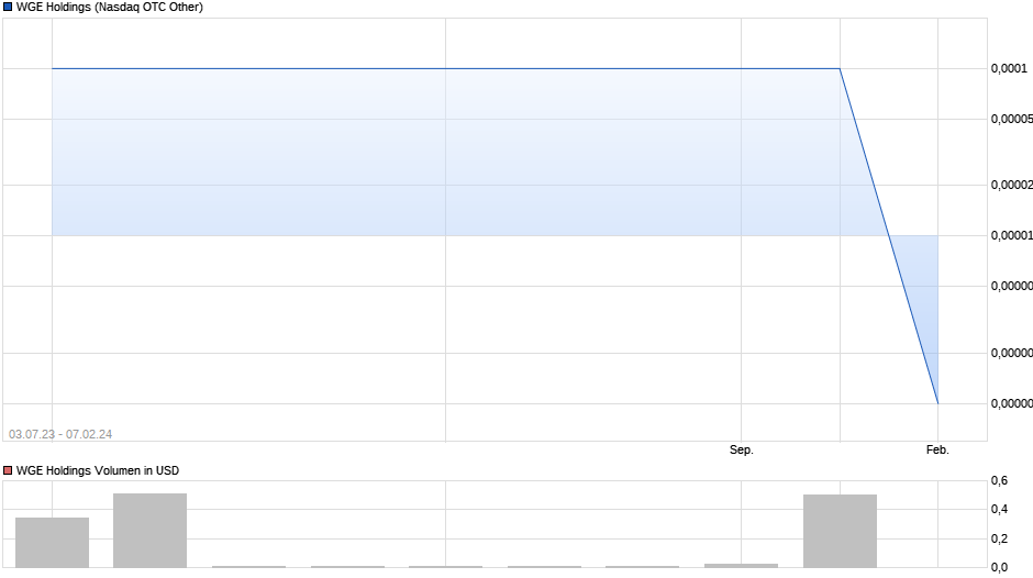 WGE Holdings Chart