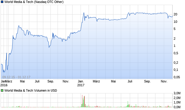 World Media & Tech Aktie Chart