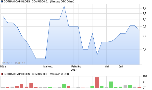 GOTHAM CAP HLDGS I COM USD0.01 Aktie Chart