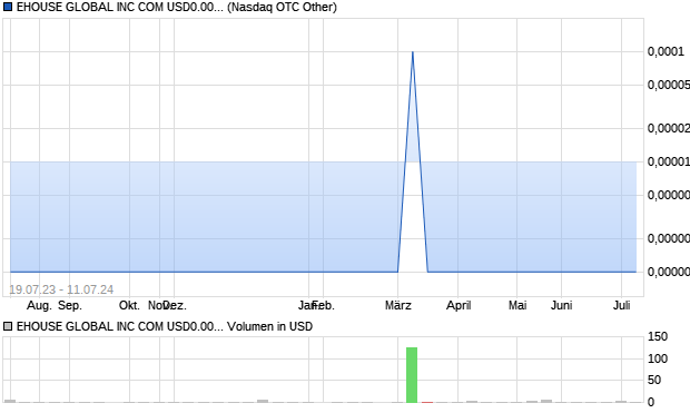 EHOUSE GLOBAL INC COM USD0.001 Aktie Chart