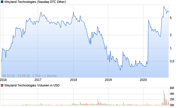 Weyland Technologies Aktie Chart