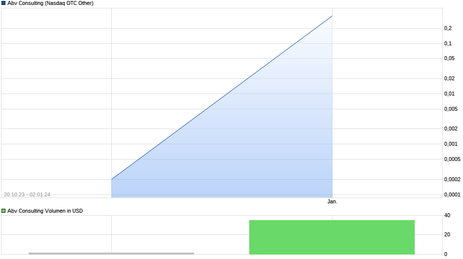 Abv Consulting Chart